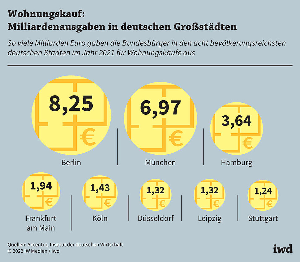 So viele Milliarden Euro gaben die Bundesbürger in den acht bevölkerungsreichsten deutschen Städten im Jahr 2021 für Wohungskäufe aus
