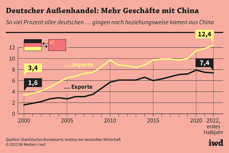 So viel Prozent aller deutschen Exporte und Importe gingen nach beziehungsweise kamen aus China