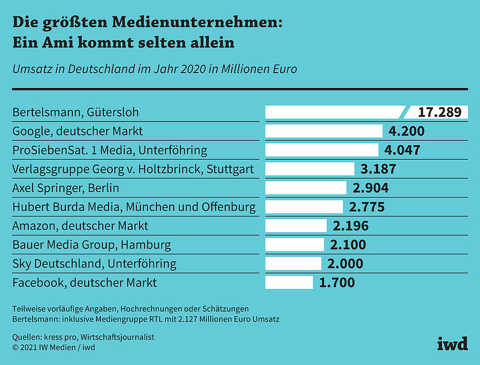 Umsatz in Deutschland im Jahr 2020 in Millionen Euro