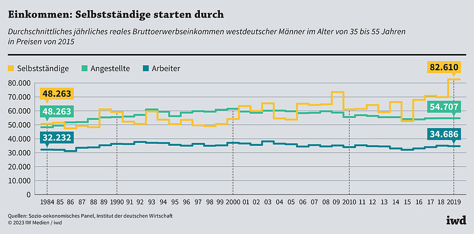 Durchschnittliches jährliches reales Bruttoerwerbseinkommen westdeutscher Männer im Alter von 35 bis 55 Jahren in Preisen von 2015
