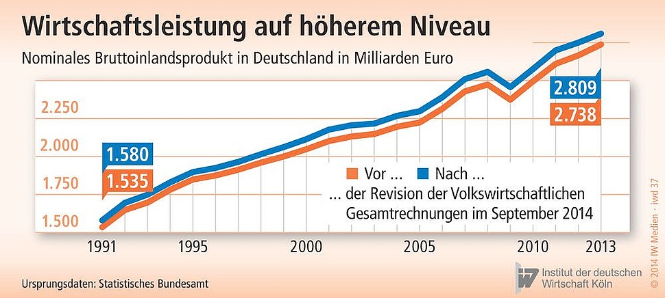 Entwicklung des nominalen Bruttoinlandsprodukts in Deutschland