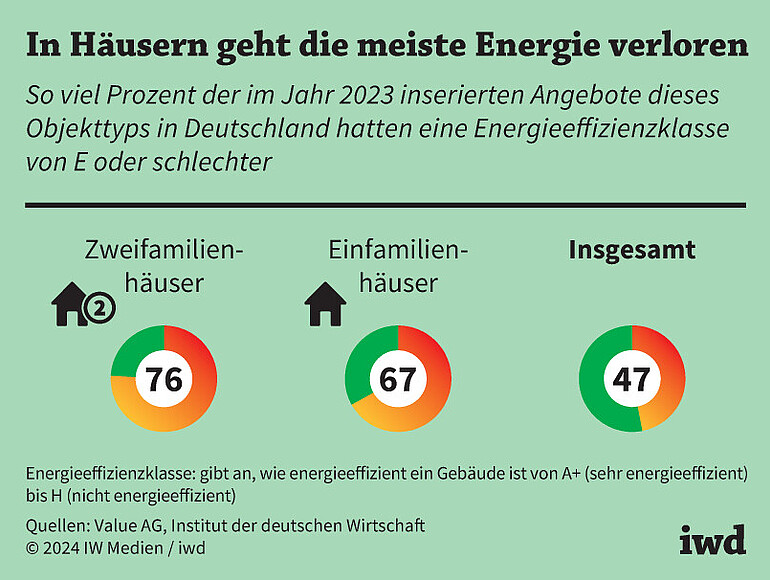 So viel Prozent der im Jahr 2023 inserierten Angebote dieses Objekttyps in Deutschland hatten eine Energieeffizienzklasse von E oder schlechter