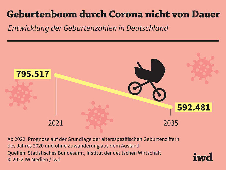 Entwicklung der Geburtenzahlen in Deutschland