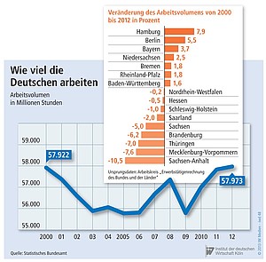 Die Veränderung des Arbeitsvolumens der Deutschen von 2000 bis 2012.