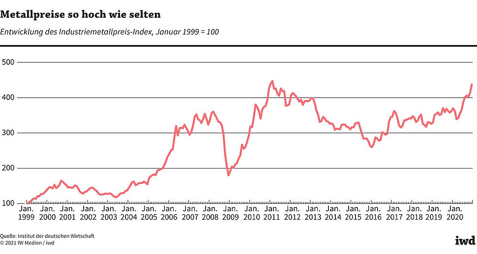 Entwicklung des Industriemetallpreis-Index, Januar 1999 = 100