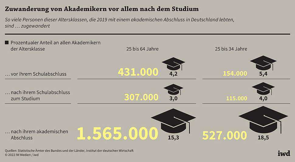 So viele Personen dieser Altersklassen, die 2019 mit einem akademischen Abschluss in Deutschland lebten, sind zu diesem Zeitpunkt zugewandert