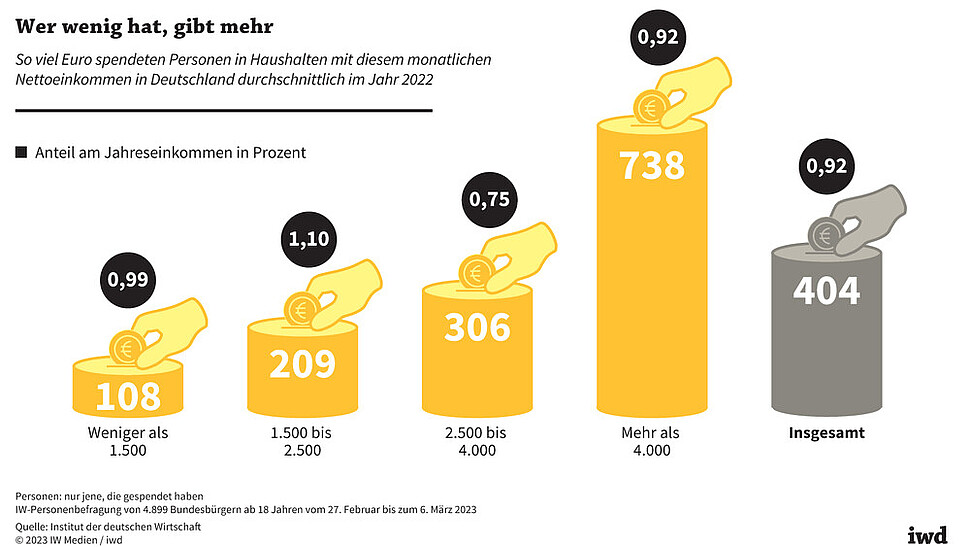 So viel Euro spendeten Personen in Haushalten mit diesem monatlichen Nettoeinkommen in Deutschland durchschnittlich im Jahr 2022