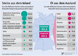 Anzahl an Tonnen nicht erneuerbarer Rohstoffe, die Deutschland fördert.