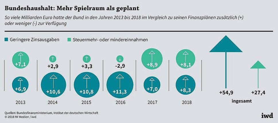 So viele Milliarden Euro hatte der Bund in den Jahren 2013 bis 2018 im Vergleich zu seinen Finanzplänen zusätzlich oder weniger zur Verfügung