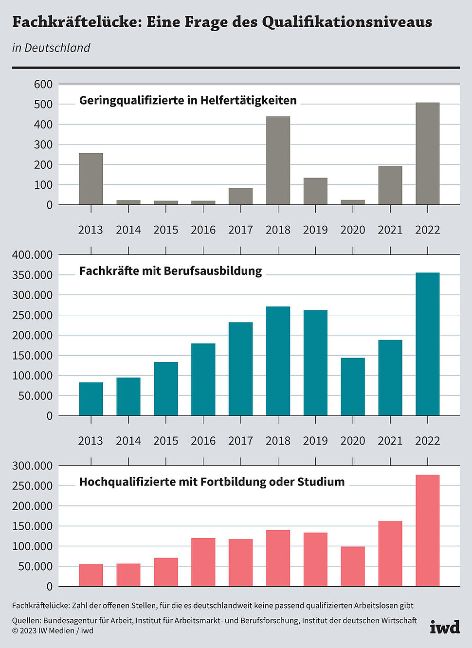 Fachkräftelücke bei Geringqualifizierten, Fachkräften und Hochqualifizierten in Deutschland