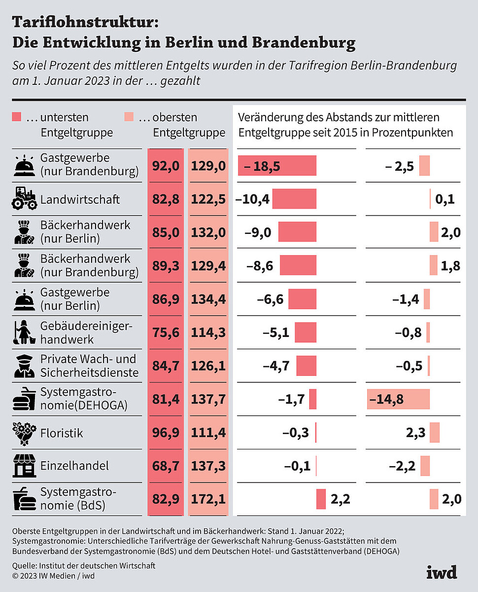 So viel Prozent des mittleren Entgelts wurden in der Tarifregion Berlin-Brandenburg am 1. Januar 2023 in der untersten/obersten Entgeltgruppe gezahlt
