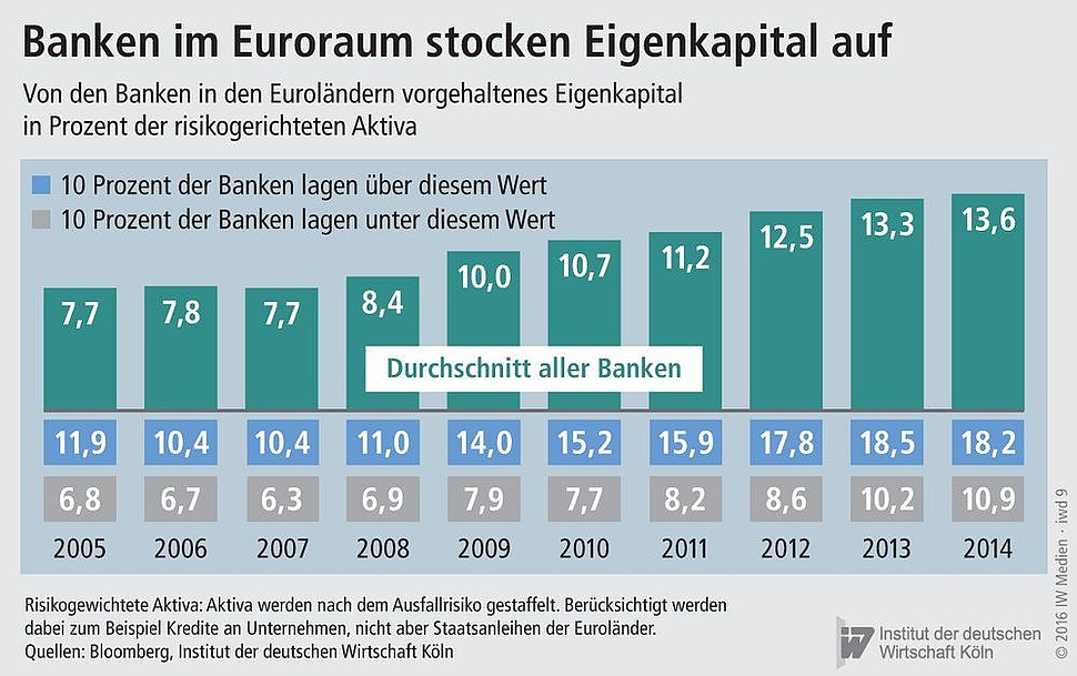 Von den Banken in den Euroländern vorgehaltenes Eigenkapital in Prozent der risikogewichteten Aktiva von 2005 bis 2014