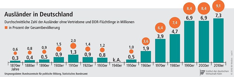 Zahl der Ausländer ohne Vertriebene und DDR-Flüchtlinge in Millionen