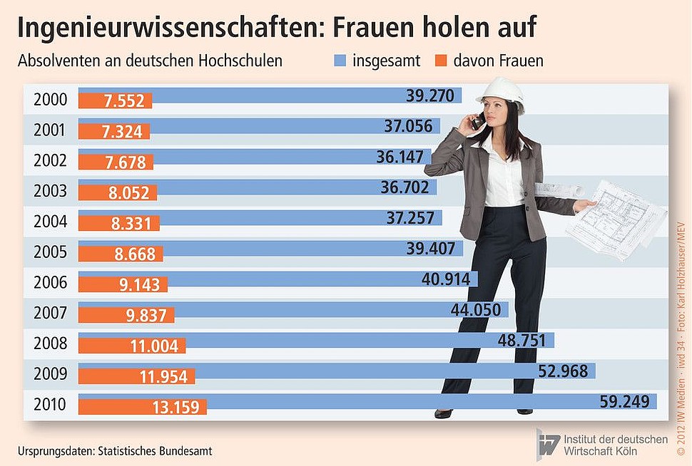Absolventen an deutschen Hochschulen von 2000 bis 2010 insgesamt und Anteil der Frauen.