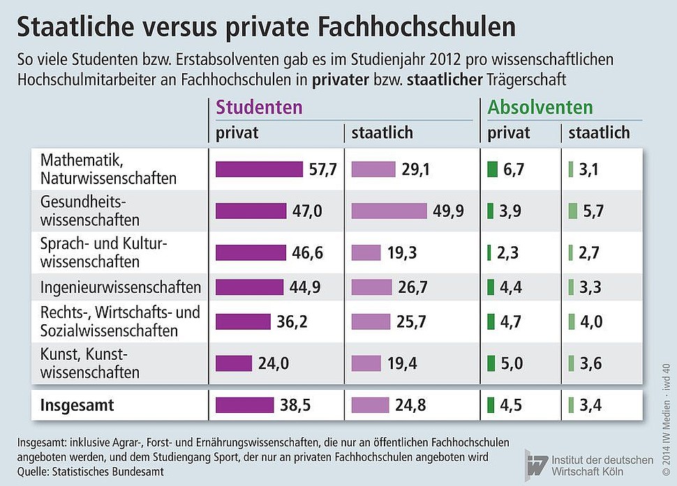 Betreuungsverhältnis an privaten und staatlichen Fachhochschulen