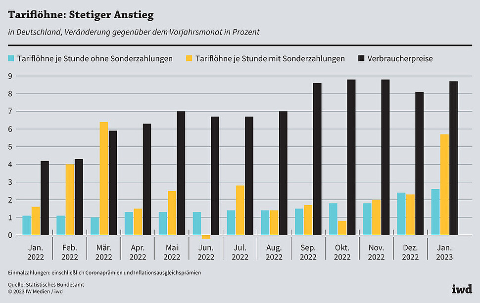 in Deutschland, Veränderung gegenüber dem Vorjahresmonat in Prozent