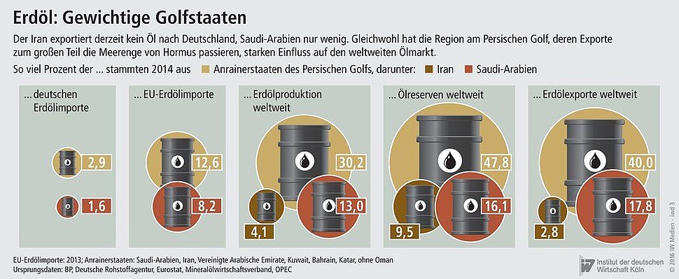 Weltweite Ölreserven und Erdölexporte