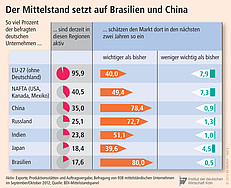 Anteil der deutschen Unternehmen, die den brasilianischen und chinesischen Markt attraktiv finden. 