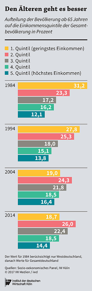 So waren die über 65-Jährigen in den Jahren 1984, 1994, 2004 und 2014 auf die Einkommensfünftel der Gesamtbevölkerung verteilt
