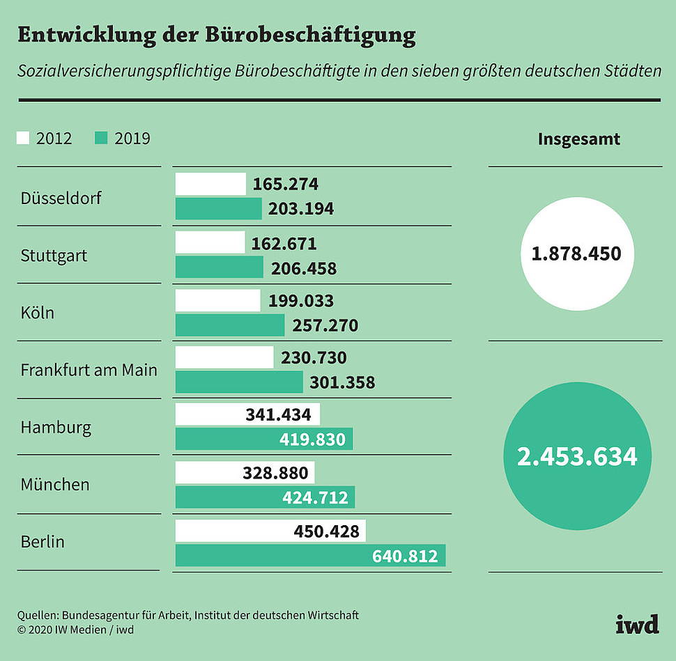 Sozialversicherungspflichtige Bürobeschäftigte in den sieben größten deutschen Städten