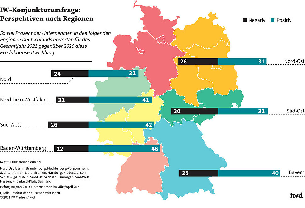 So viel Prozent der Unternehmen in den folgenden Regionen Deutschlands erwarten für das Gesamtjahr 2021 gegenüber 2020 diese Produktionsentwicklung