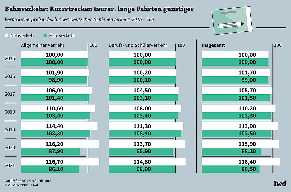 Verbraucherpreisindex für den deutschen Schienenerkehr