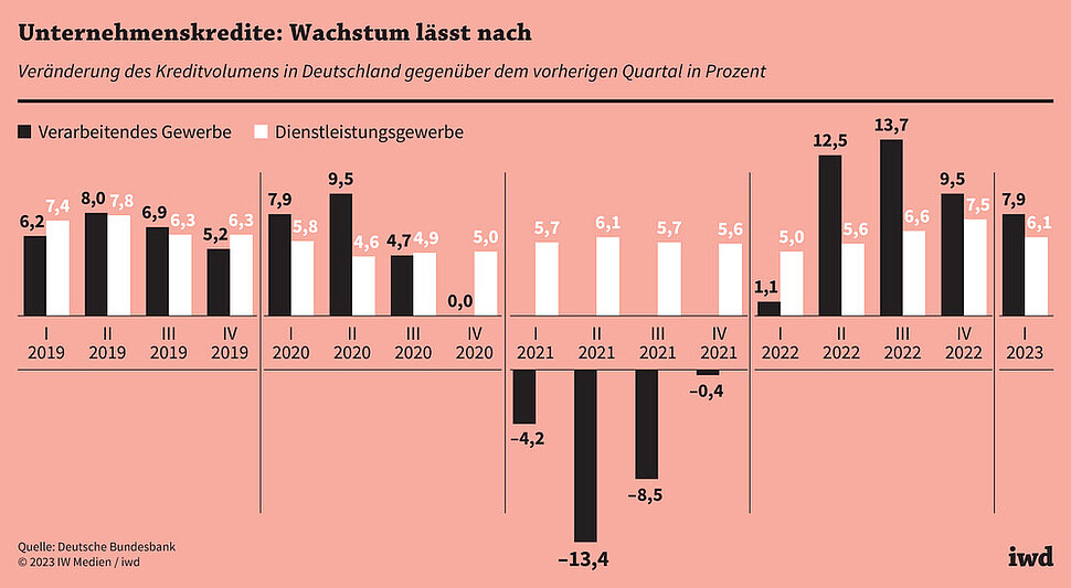 Veränderung des Kreditvolumens in Deutschland gegenüber dem vorherigen Quartal in Prozent