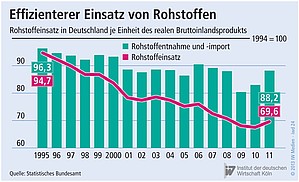 Rohstoffeinsatz in Deutschland je Einheit des realen BIP.