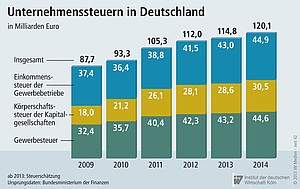 Die Unternehmenssteuern in Deutschland in Milliarden Euro.