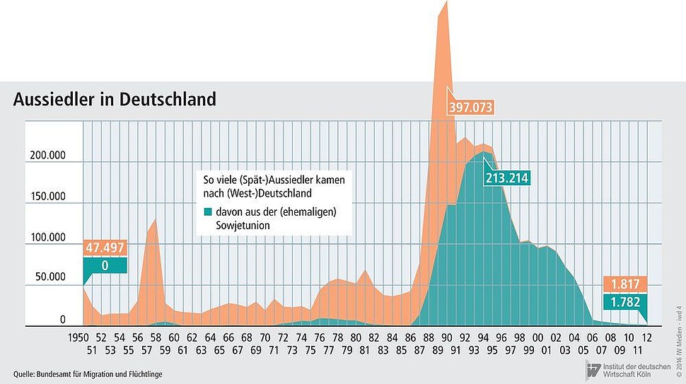 Zahl der Aussiedler, die seit 1950 nach Deutschland gekommen sind