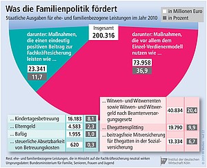 Staatliche Ausgaben für ehe- und familienbezogene Leistungen.