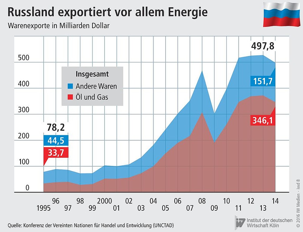 Exporte von Energieprodukten und anderen Waren in Milliarden Dollar