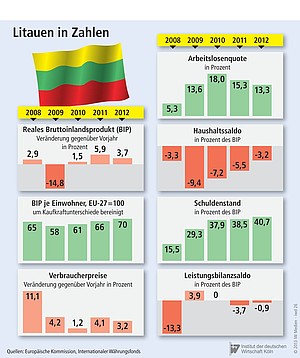 Wirtschaftliche Kennzahlen Litauens.