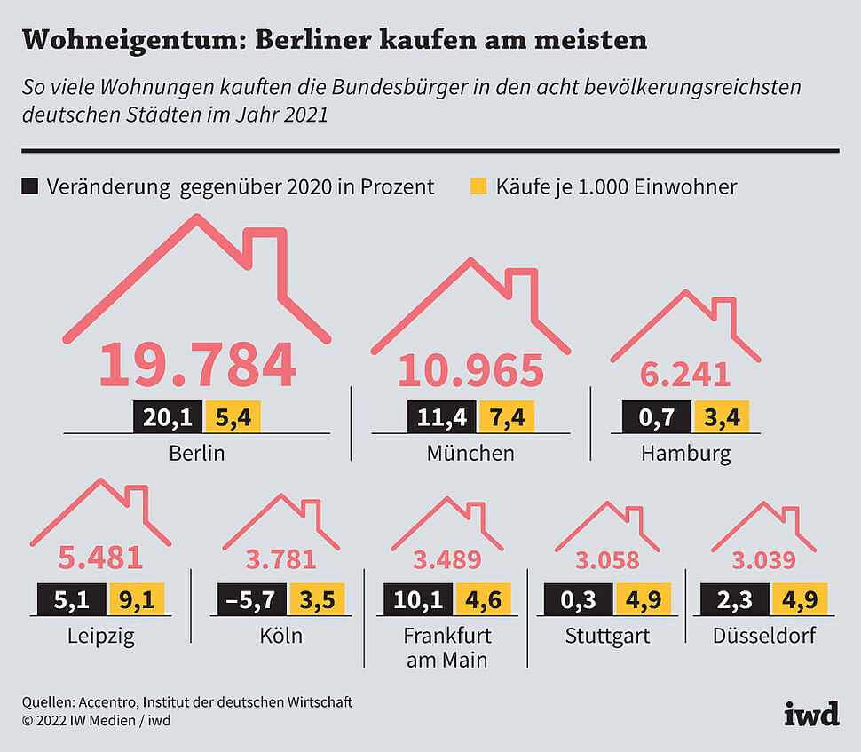 So viele Wohnungen kauften die Bundesbürger in den acht bevölkerungsreichsten deutschen Städten im Jahr 2021