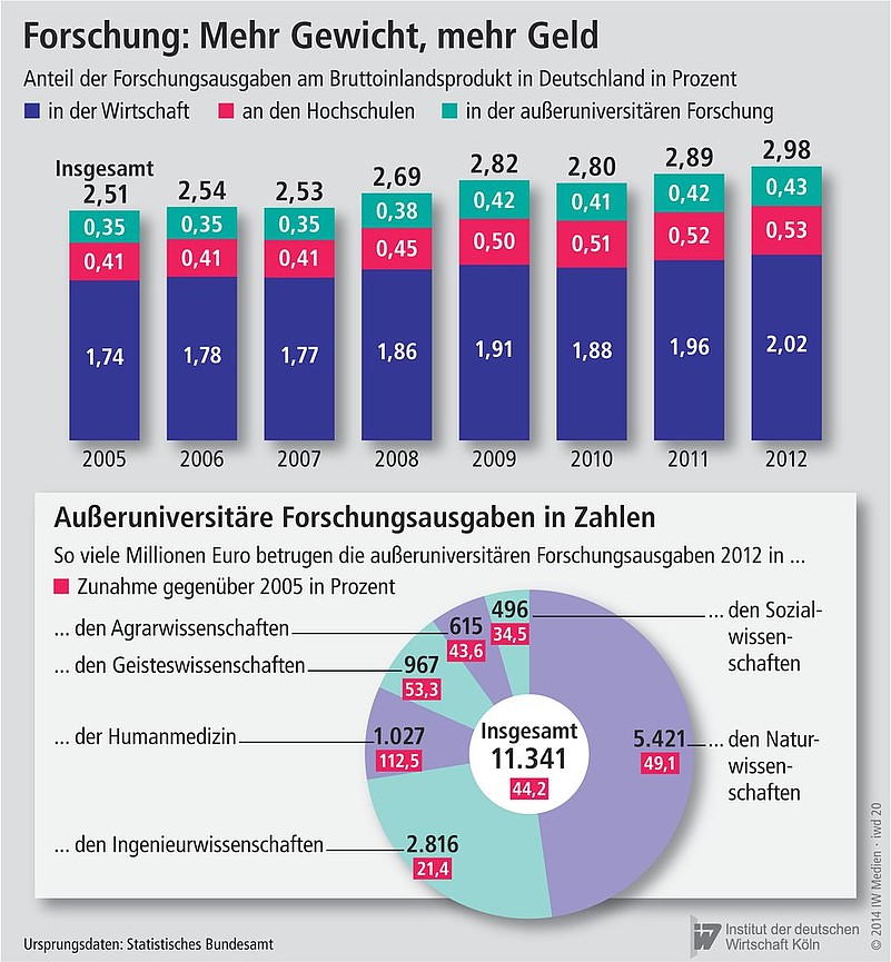 Anteil der Forschungsausgaben am BIP In Deutschland.