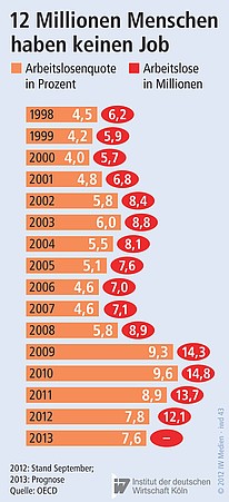 Die Statistik zeigt die Arbeitslosenquote in Prozent und die Anzahl der Arbeitslosen in Millionen von den Jahren 1998 bis 2013.