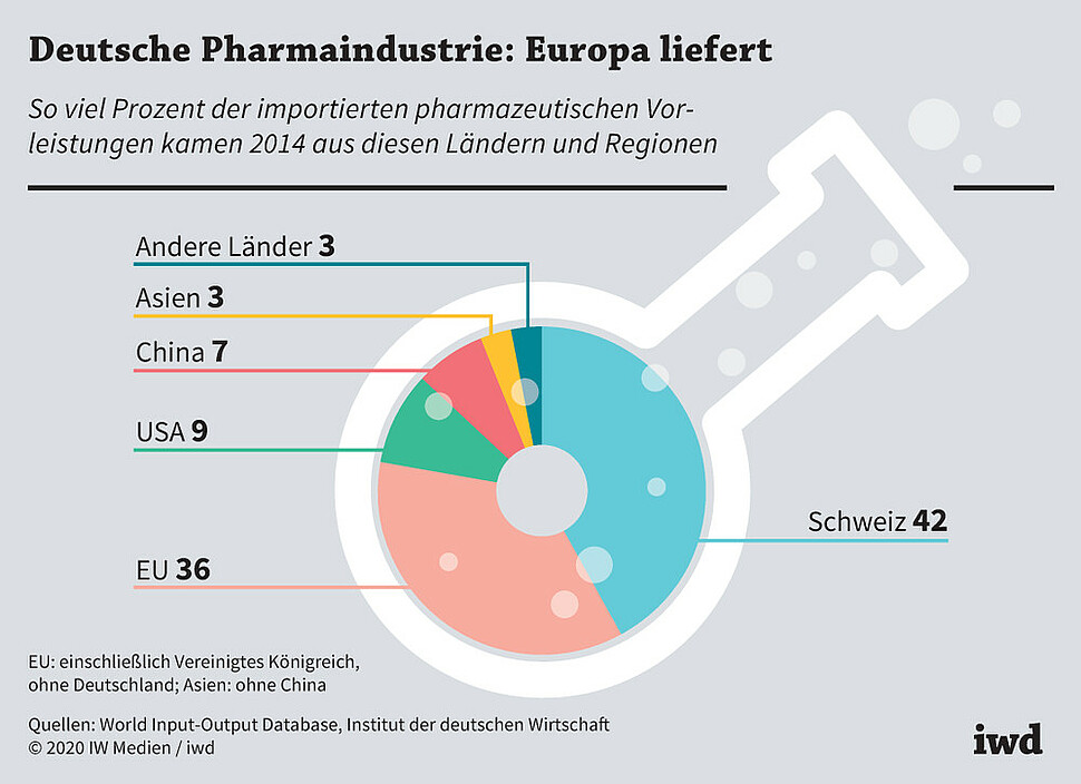 So viel Prozent der importierten pharmazeutischen Vorleistungen kamen 2014 aus diesen Ländern und Regionen