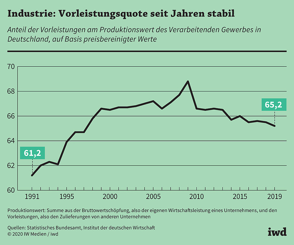 Anteil der Vorleistungen am Produktionswert des Verarbeitenden Gewerbes in Deutschland, auf Basis preisbereinigter Werte