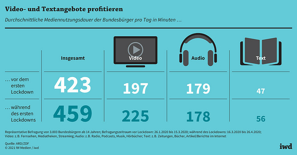 Durchschnittliche Mediennutzungsdauer der Bundesbürger pro Tag in Minuten