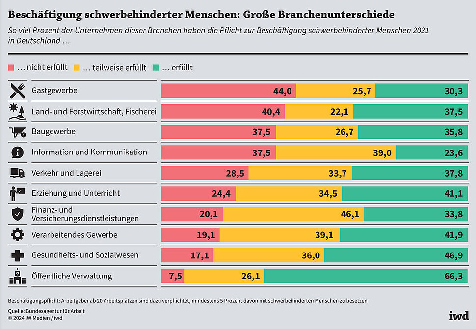 So viel Prozent der Unternehmen dieser Branchen haben die Pflicht zur Beschäftigung schwerbehinderter Menschen 2021 in Deutschland in diesem Maße erfüllt