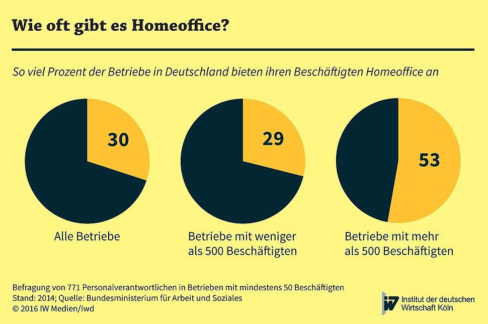 Zahl der Betriebe in Deutschland, die Homeoffice offerieren