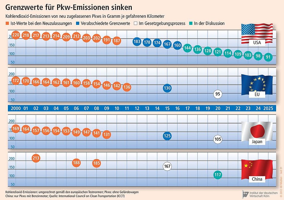 Kohlendioxid-Emissionen von neu zugelassenen Pkw in Gramm je gefahrenen Kilometer.