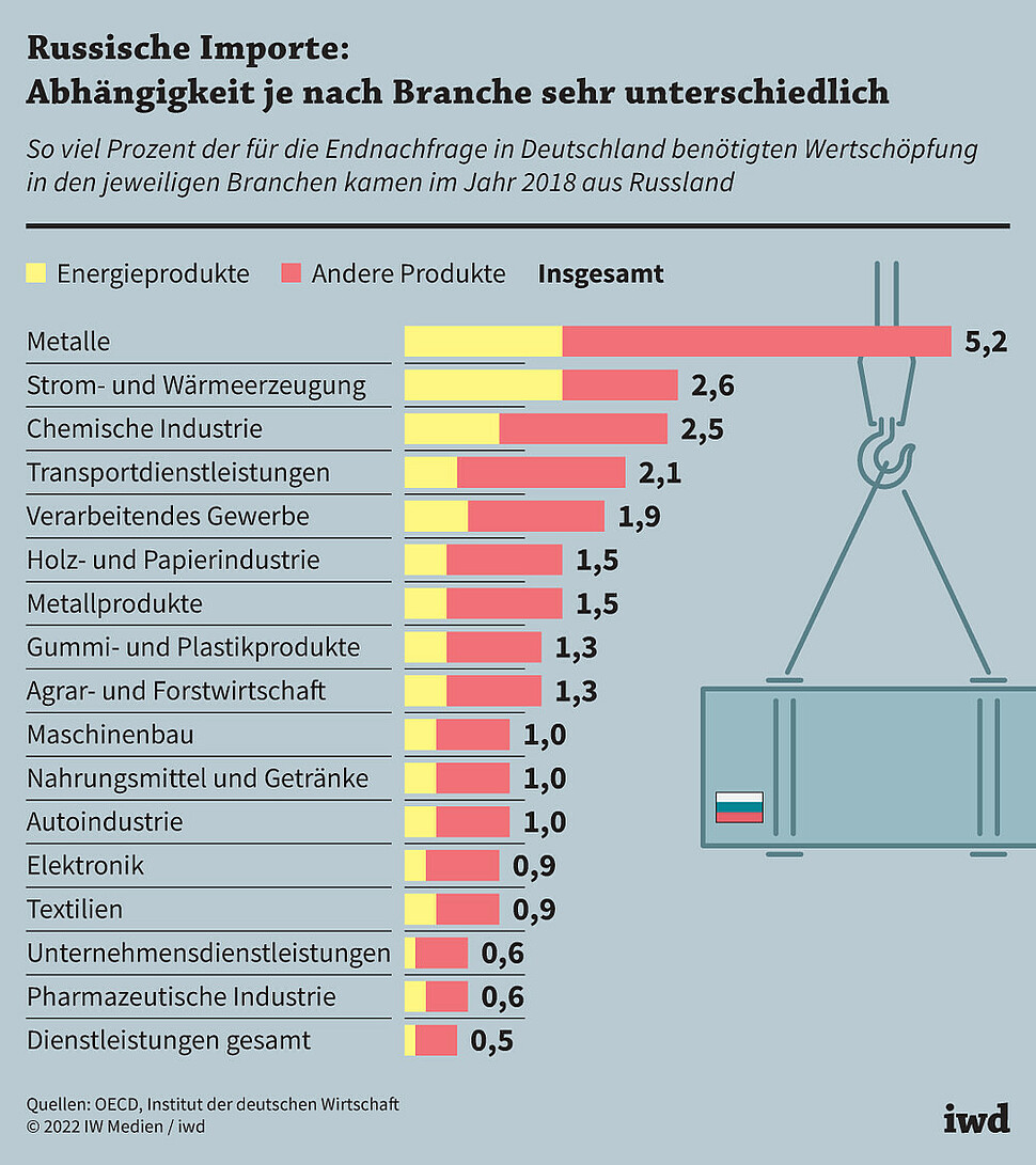 So viel Prozent der für die Endnachfrage in Deutschland benötigten Wertschöpfung in den jeweiligen Branchen kamen im Jahr 2018 aus Russland.