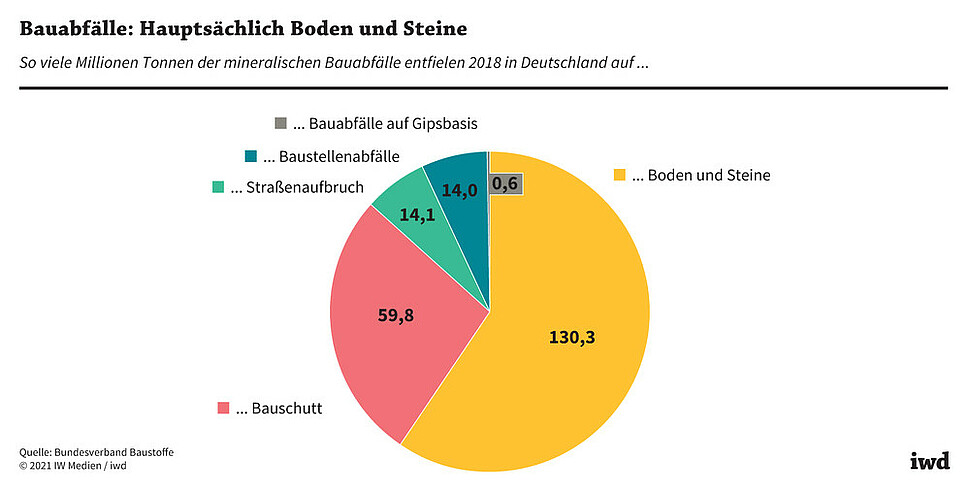 So viele Millionen Tonnen der mineralischen Bauabfälle entfielen 2018 in Deutschland auf...