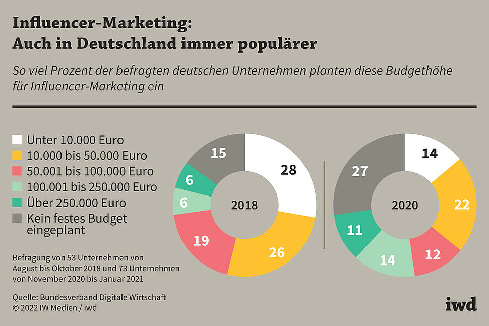 So viel Prozent der befragten deutschen Unternehmen planten diese Budgethöhe für Influencer-Marketing ein