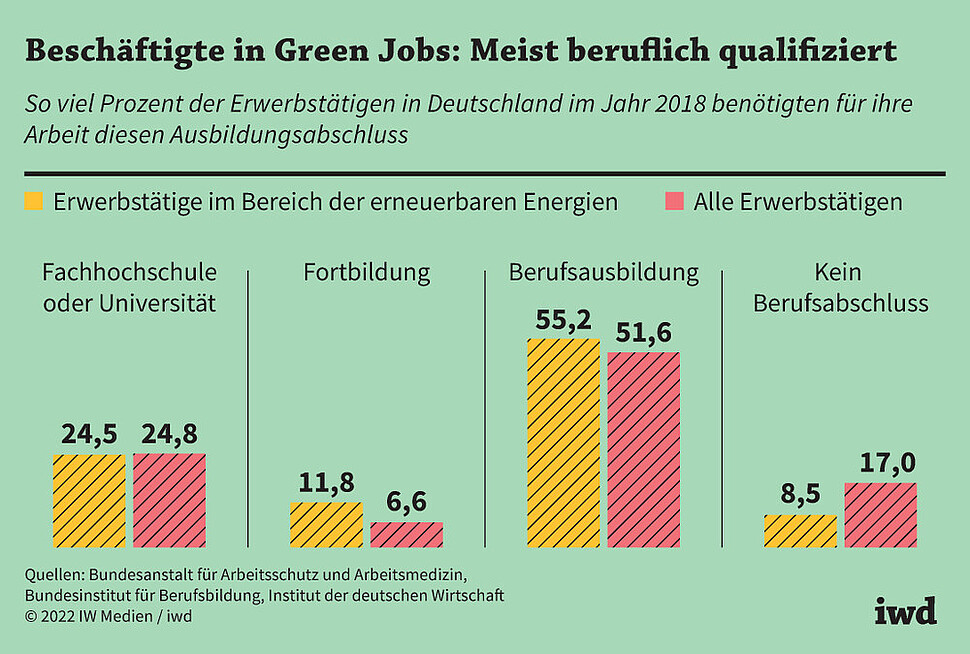 So viel Prozent der Erwerbstätigen in Deutschland im Jahr 2018 benötigten für ihre Arbeit diesen Ausbildungsabschluss