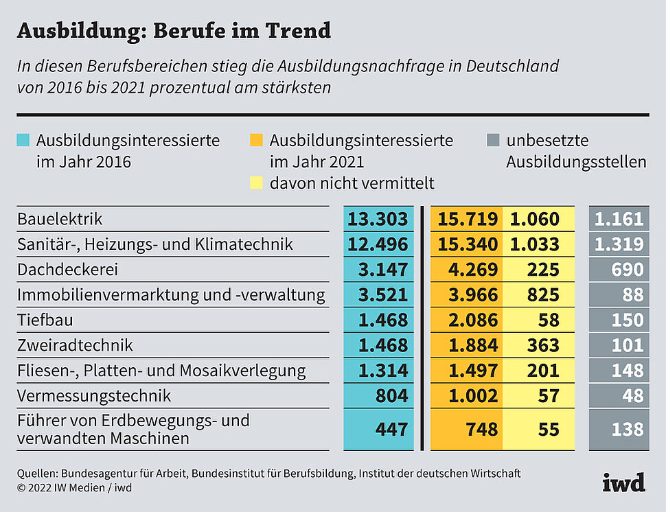 In diesen Berufsbereichen stieg die Ausbildungsnachfrage in Deutschland von 2016 bis 2021 prozentual am stärksten