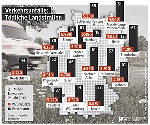 Verunglückte und Verkehrstote je 1 Million Einwohner im Jahr 2012.
