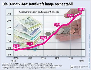 Entwicklung der Verbraucherpreise in Deutschland.
