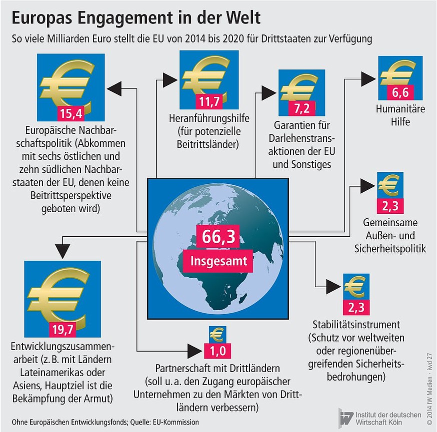 Engagement der EU in der Welt